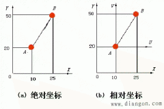 绝对坐标编程和相对坐标编程定义