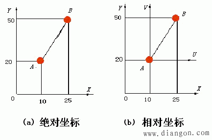 绝对坐标编程和相对坐标编程定义