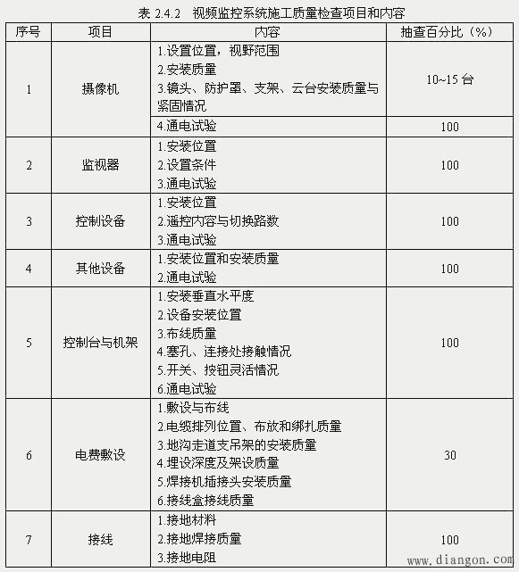 视频监控系统工程验收流程以及验收步骤