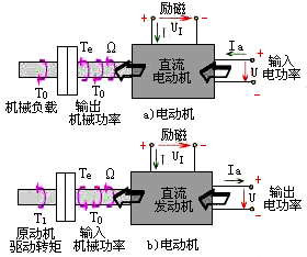 直流发电机的基本方程式