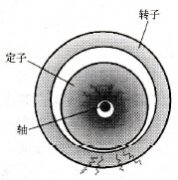 电动机转子扫膛故障处理方法