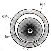 电动机转子扫膛故障处理方法