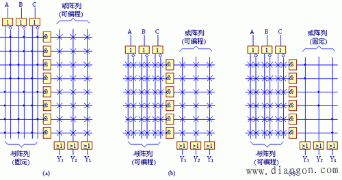 PLD器件的分类