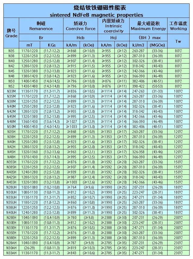 教您了解烧结钕铁硼磁铁等级牌号划分