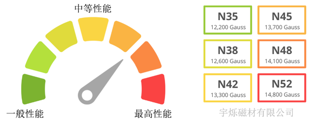 教您了解烧结钕铁硼磁铁等级牌号划分