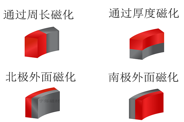 磁铁充磁方向有几种？磁铁充磁方向示意图