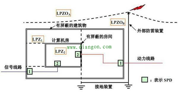 智能化楼宇接地注意事项