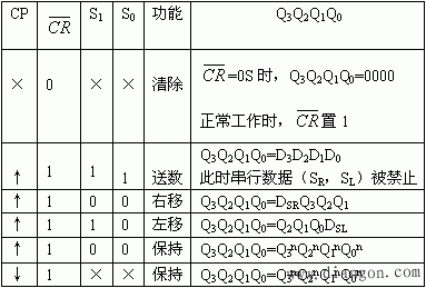 移位寄存器74LS194的逻辑功能及使用方法