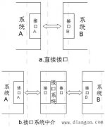 机电一体化系统的接口