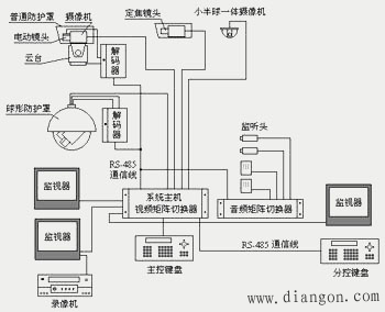 视频监控系统架构 视频监控系统架构