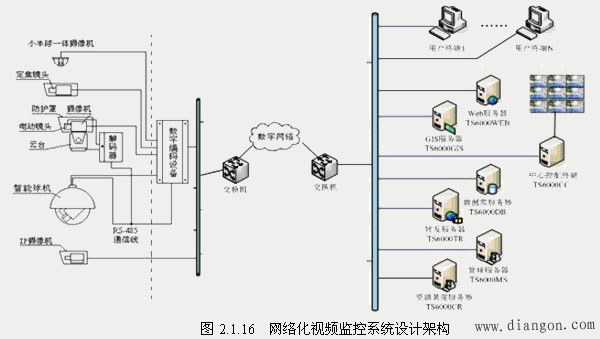 视频监控系统架构 视频监控系统架构