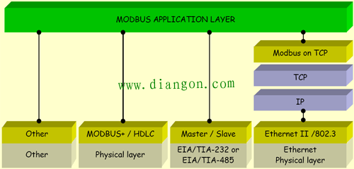 深入了解Modbus TCP协议