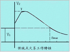 传统点火系的工作特性