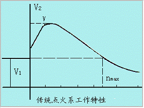 传统点火系的工作特性 传统点火系的工作特性