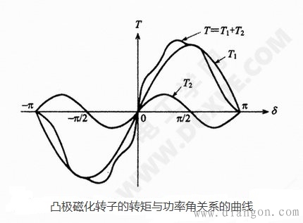 HB型混合式磁性凸极转子步进电机转矩与负载关系