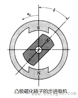 HB型混合式磁性凸极转子步进电机转矩与负载关系