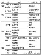 交流三相异步电动机不同故障导致的振动特点