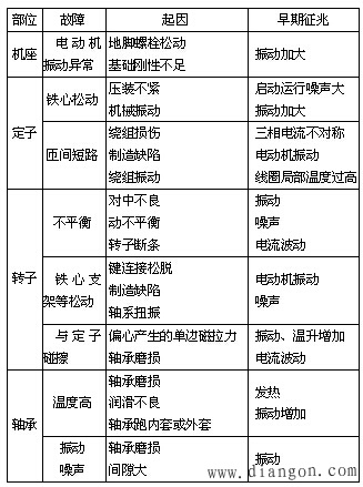 交流三相异步电动机不同故障导致的振动特点 交流三相异步电动机不同故障导致的振动特点