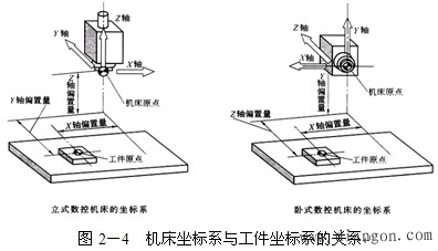 数控机床坐标系 数控机床坐标系