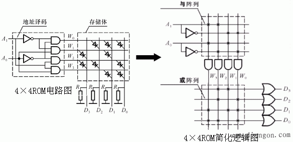 只读存储器ROM