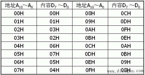 只读存储器ROM
