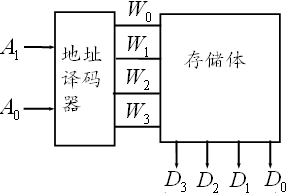 只读存储器ROM