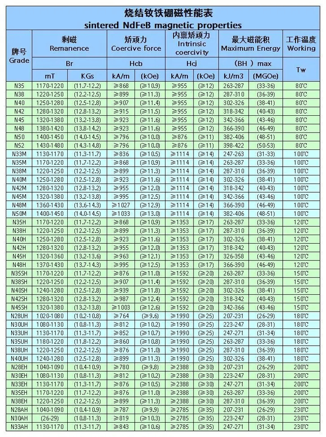 烧结钕铁硼磁铁性能参数表