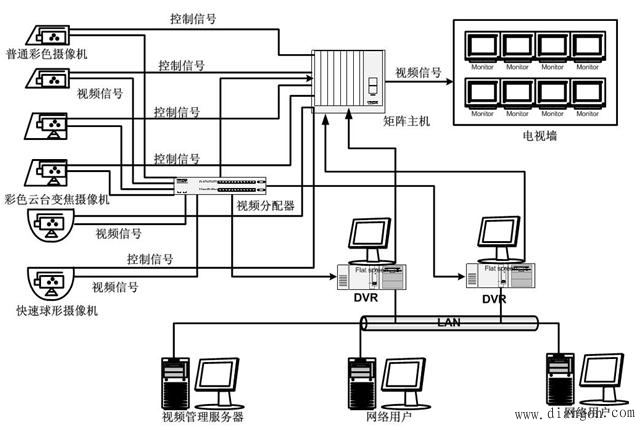 视频监控系统的组成 视频监控系统的组成