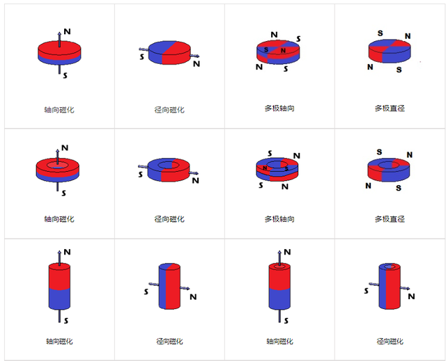 磁铁充磁方向有哪些？如何将磁铁磁化？