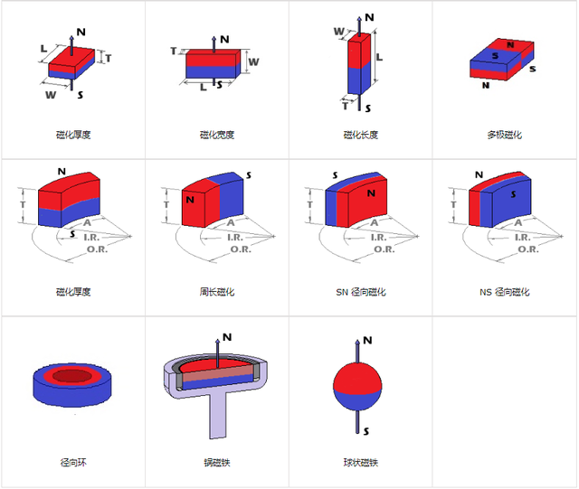 磁铁充磁方向有哪些？如何将磁铁磁化？