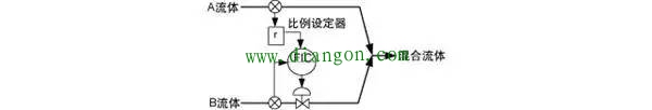 自动控制系统中常见比值控制系统
