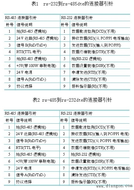 西门子s7-200plc的rs-485通信