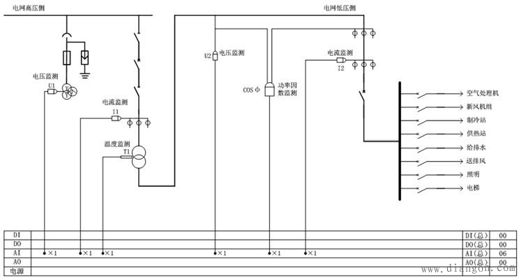 智能楼宇系统的供电系统监控功能
