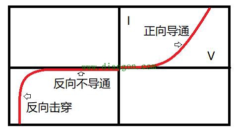 PN结为什么可以单向导电？PN结单向导电原理