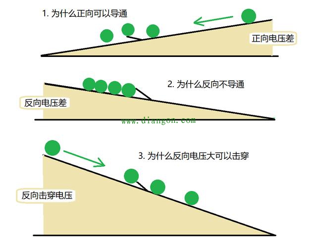 PN结为什么可以单向导电？PN结单向导电原理