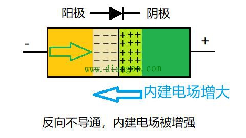 PN结为什么可以单向导电？PN结单向导电原理
