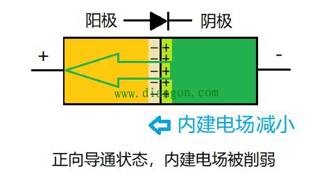 PN结为什么可以单向导电？PN结单向导电原理