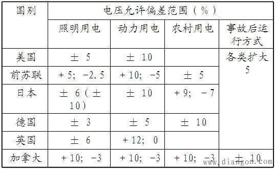 电压偏差标准和抑制措施 电压偏差标准和抑制措施