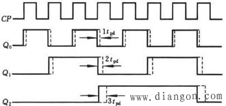 二进制异步计数器与二进制同步计数器