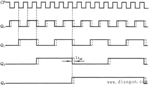 二进制异步计数器与二进制同步计数器