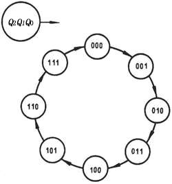 二进制异步计数器与二进制同步计数器