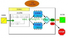 安全plc与普通plc的区别