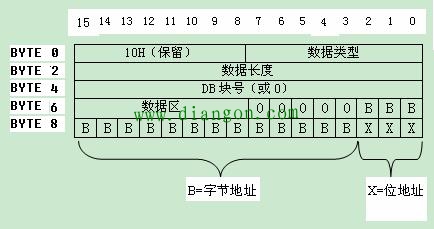 PLC间接寻址与直接寻址 PLC间接寻址与直接寻址