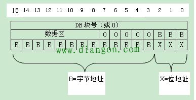 PLC间接寻址与直接寻址 PLC间接寻址与直接寻址