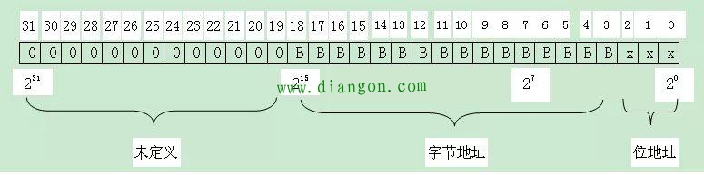 PLC间接寻址与直接寻址 PLC间接寻址与直接寻址