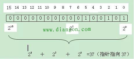 PLC间接寻址与直接寻址 PLC间接寻址与直接寻址