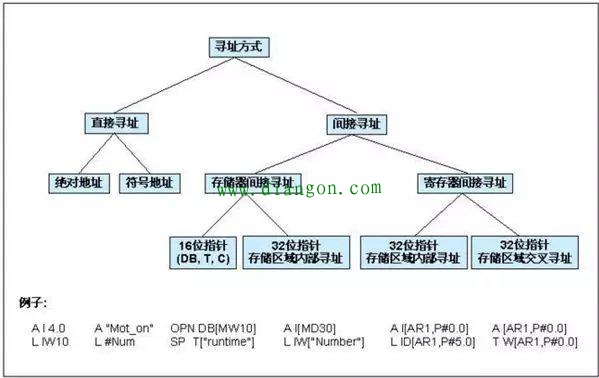 PLC间接寻址与直接寻址 PLC间接寻址与直接寻址