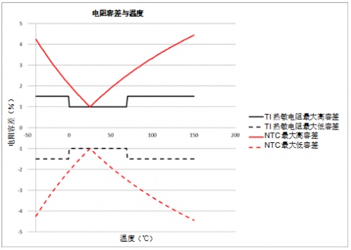 如何为温度传感器选择正确的热敏电阻 如何为温度传感器选择正确的热敏电阻