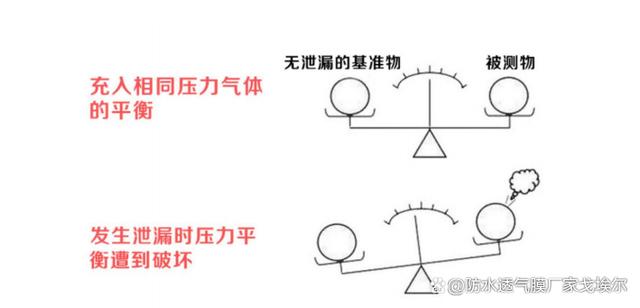 什么是差压式（也称对比式）气密性检测仪？