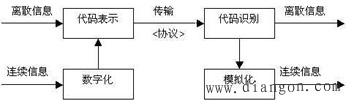 编码方式与编码转换